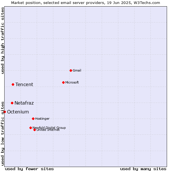 Market position of Tencent vs. Netafraz vs. Octenium