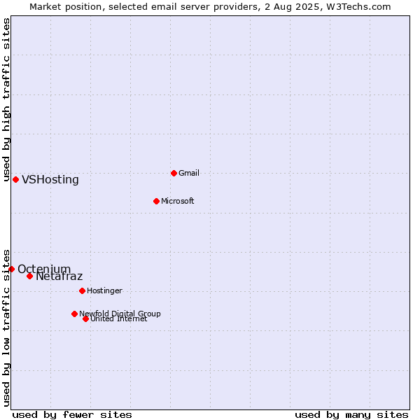 Market position of Netafraz vs. VSHosting vs. Octenium
