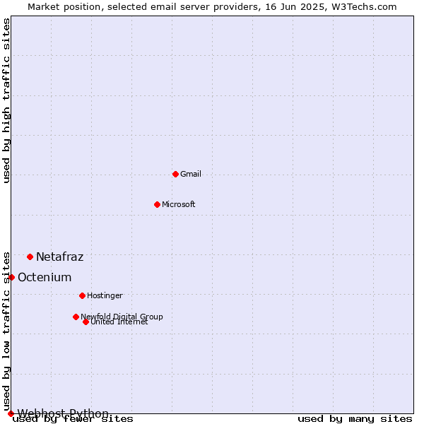 Market position of Netafraz vs. Octenium vs. Webhost Python