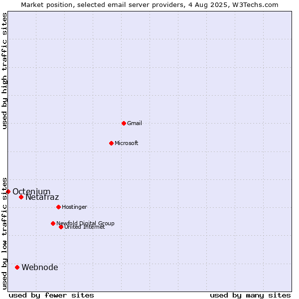 Market position of Netafraz vs. Webnode vs. Octenium