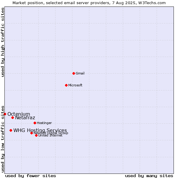 Market position of Netafraz vs. Octenium vs. WHG Hosting Services