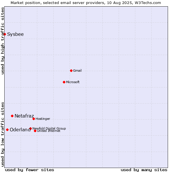 Market position of Netafraz vs. Oderland vs. Sysbee