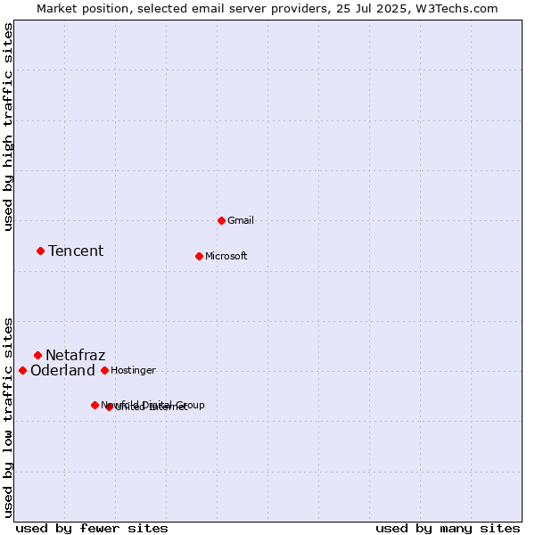 Market position of Tencent vs. Netafraz vs. Oderland