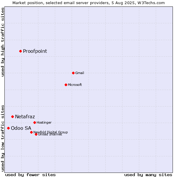 Market position of Proofpoint vs. Netafraz vs. Odoo SA