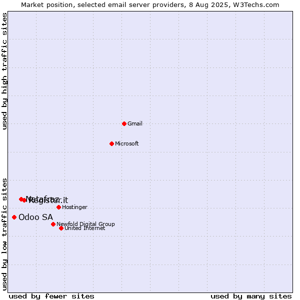 Market position of Register.it vs. Netafraz vs. Odoo SA