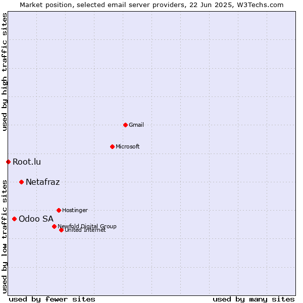 Market position of Netafraz vs. Odoo SA vs. Root.lu