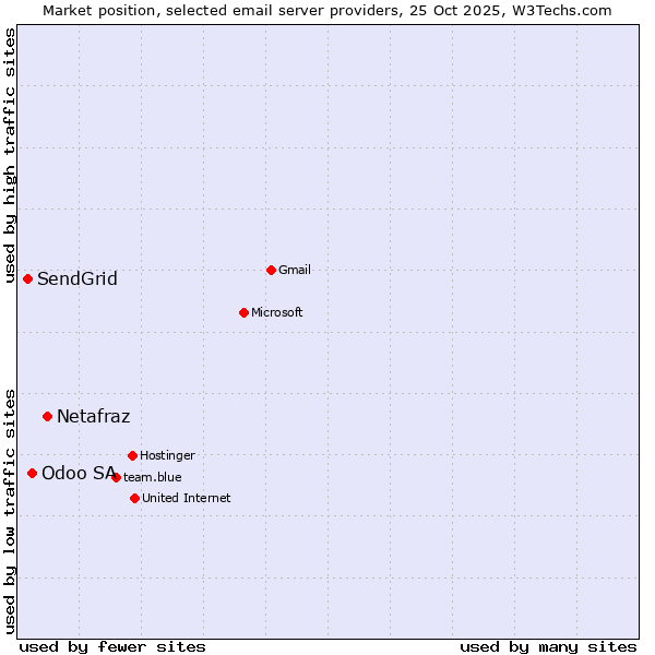 Market position of Netafraz vs. Odoo SA vs. SendGrid
