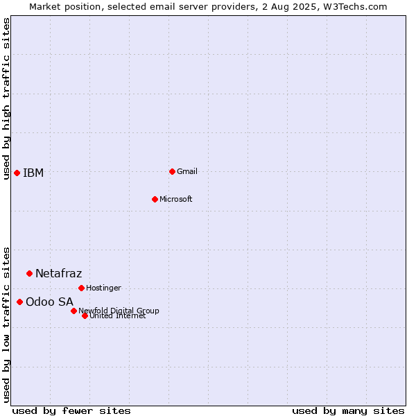 Market position of Netafraz vs. Odoo SA vs. IBM