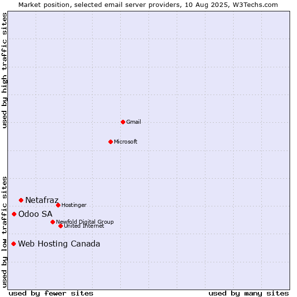 Market position of Netafraz vs. Odoo SA vs. Web Hosting Canada