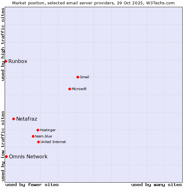 Market position of Netafraz vs. Omnis Network vs. Runbox