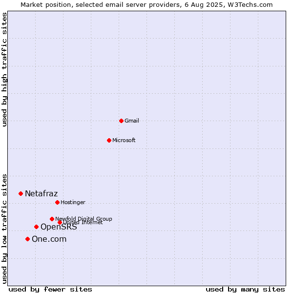 Market position of OpenSRS vs. One.com vs. Netafraz