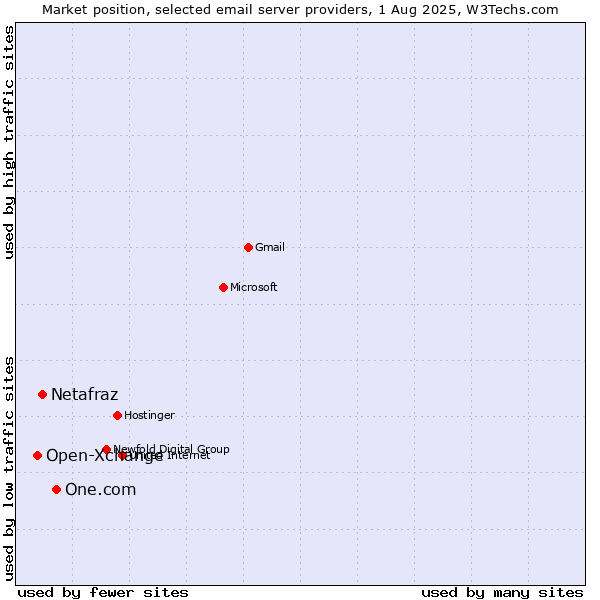 Market position of One.com vs. Netafraz vs. Open-Xchange