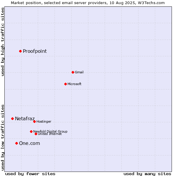 Market position of Proofpoint vs. One.com vs. Netafraz