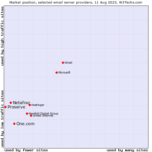 Market position of One.com vs. Netafraz vs. Proserve