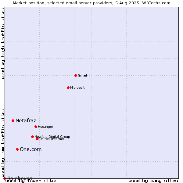 Market position of One.com vs. Netafraz vs. Raidboxes