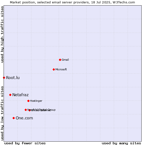 Market position of One.com vs. Netafraz vs. Root.lu