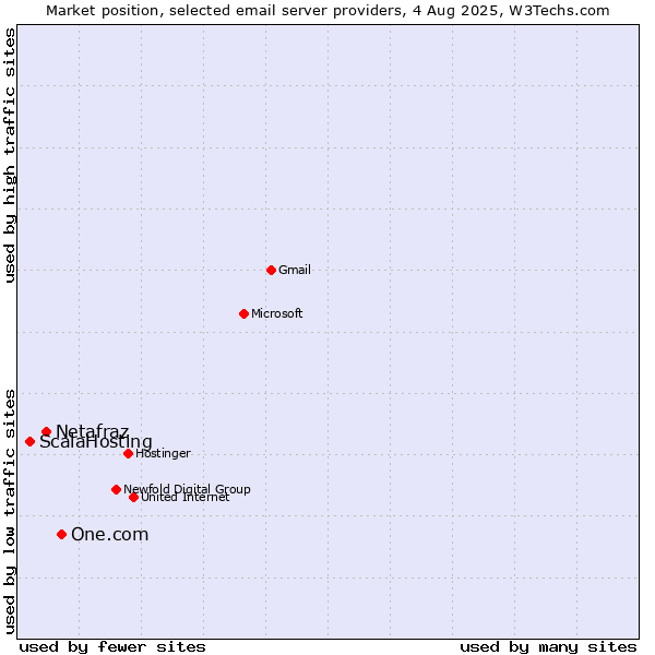 Market position of One.com vs. Netafraz vs. ScalaHosting