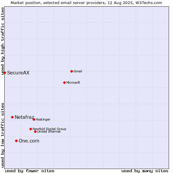 Market position of One.com vs. Netafraz vs. SecureAX