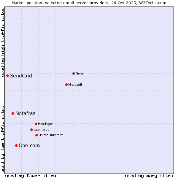 Market position of One.com vs. Netafraz vs. SendGrid