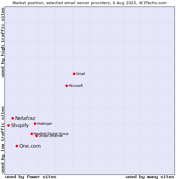 Market position of One.com vs. Netafraz vs. Shopify