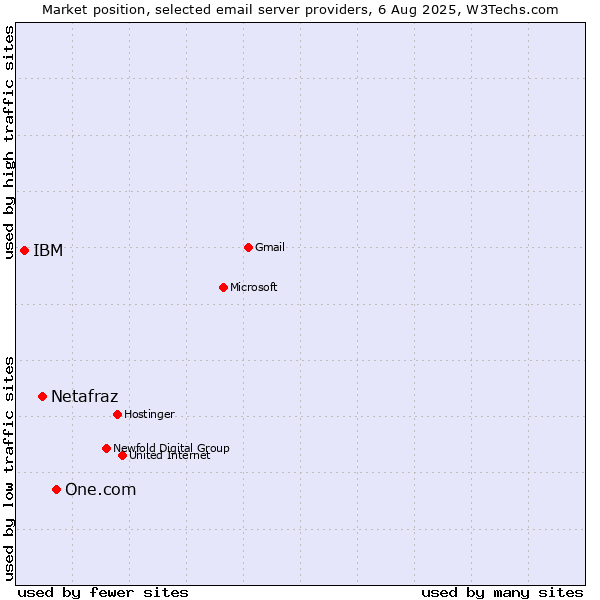 Market position of One.com vs. Netafraz vs. IBM