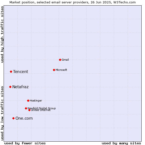 Market position of One.com vs. Tencent vs. Netafraz