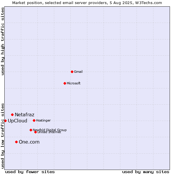 Market position of One.com vs. Netafraz vs. UpCloud