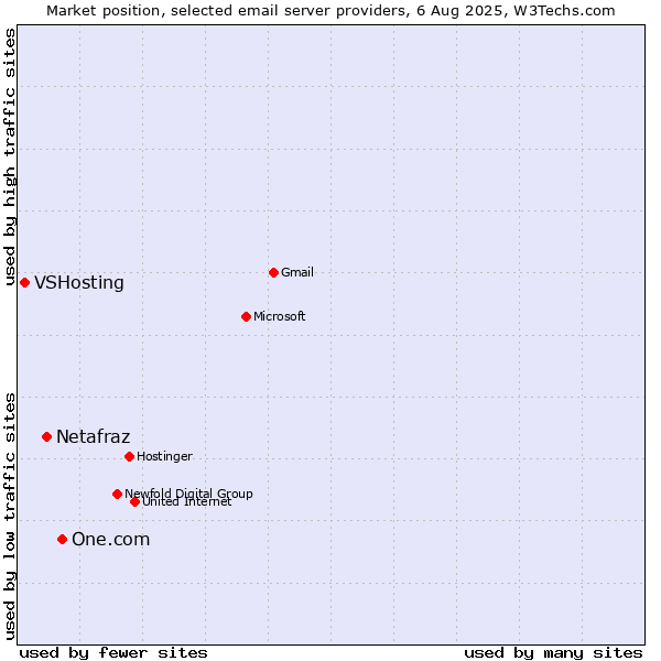 Market position of One.com vs. Netafraz vs. VSHosting