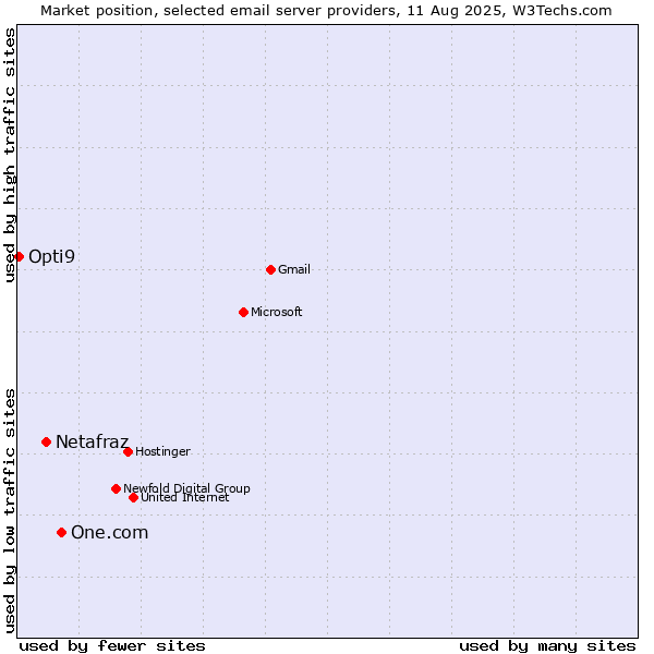 Market position of One.com vs. Netafraz vs. Opti9