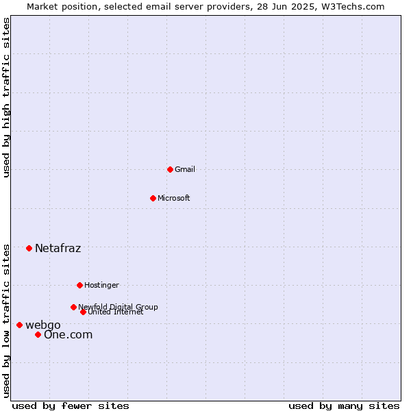 Market position of One.com vs. Netafraz vs. webgo