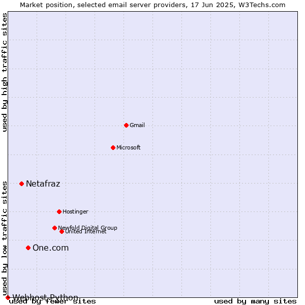 Market position of One.com vs. Netafraz vs. Webhost Python