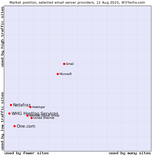 Market position of One.com vs. Netafraz vs. WHG Hosting Services
