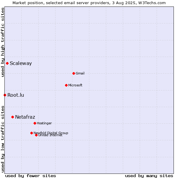 Market position of Netafraz vs. Scaleway vs. Root.lu