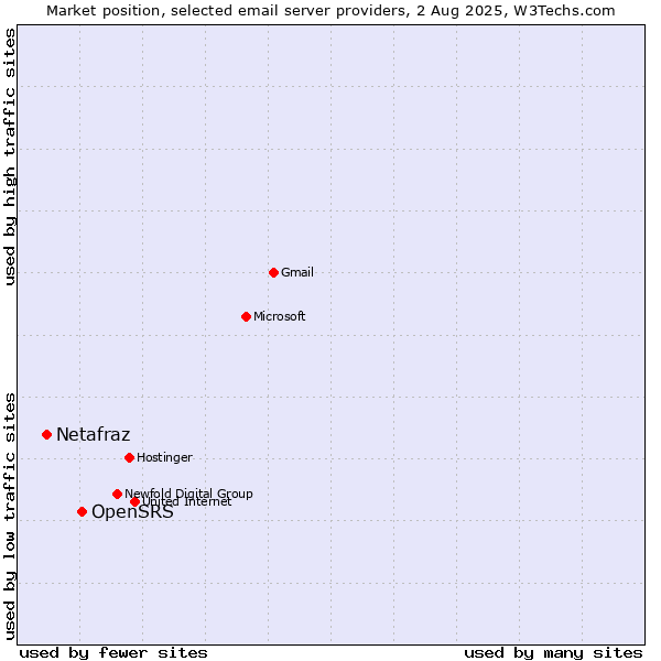 Market position of OpenSRS vs. Netafraz