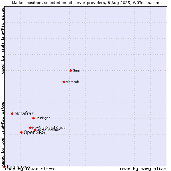 Market position of OpenSRS vs. Netafraz vs. Raidboxes