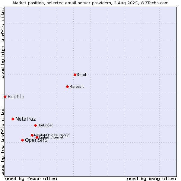 Market position of OpenSRS vs. Netafraz vs. Root.lu