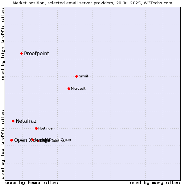 Market position of Proofpoint vs. Netafraz vs. Open-Xchange