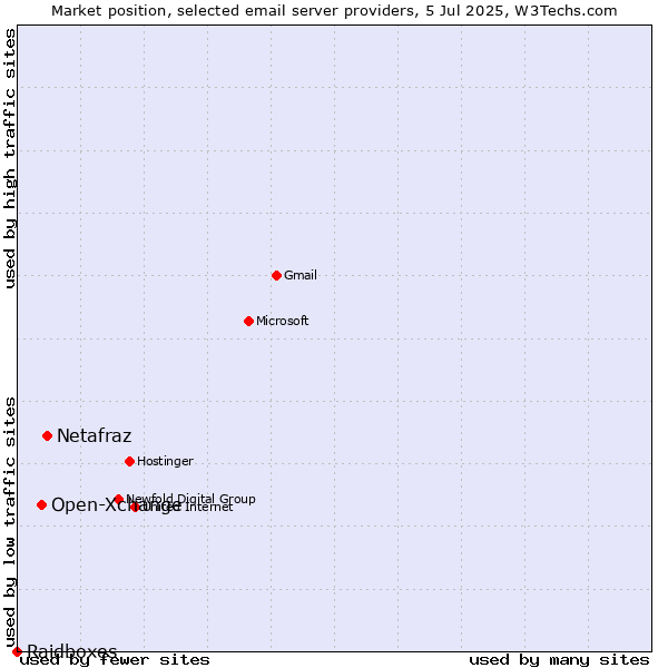 Market position of Netafraz vs. Open-Xchange vs. Raidboxes