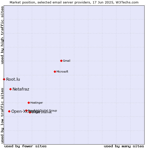 Market position of Netafraz vs. Open-Xchange vs. Root.lu