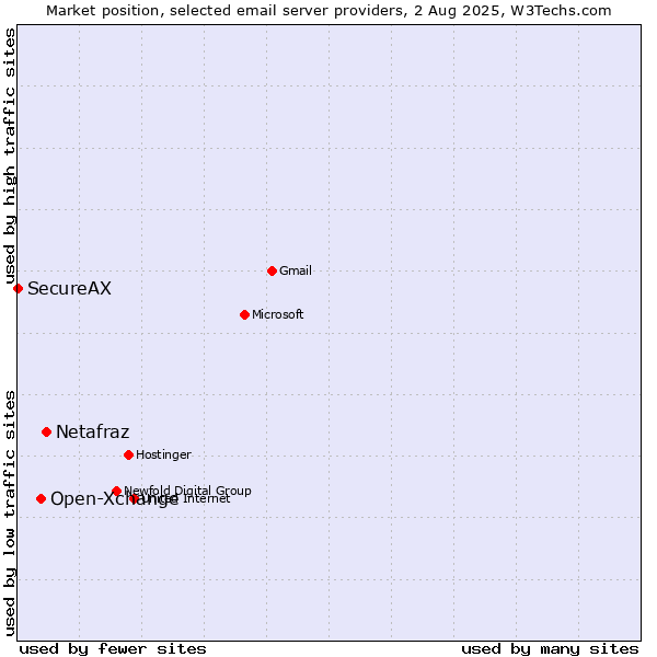 Market position of Netafraz vs. Open-Xchange vs. SecureAX