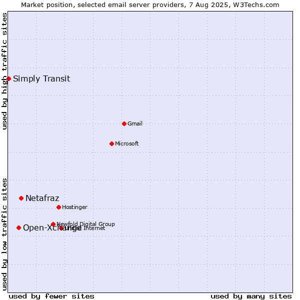 Market position of Netafraz vs. Open-Xchange vs. Simply Transit
