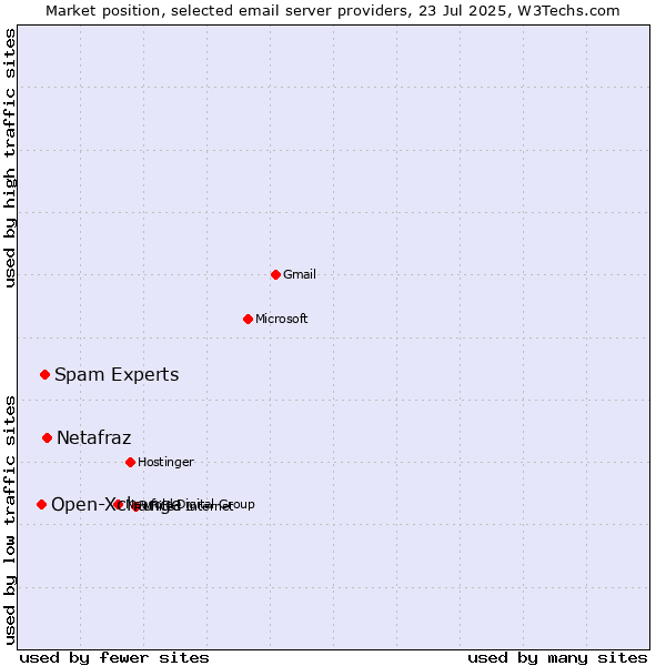 Market position of Netafraz vs. Spam Experts vs. Open-Xchange