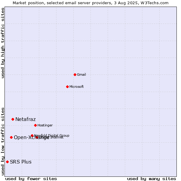 Market position of Netafraz vs. Open-Xchange vs. SRS Plus