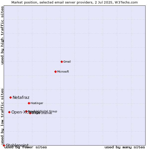 Market position of Netafraz vs. Open-Xchange vs. Stablepoint