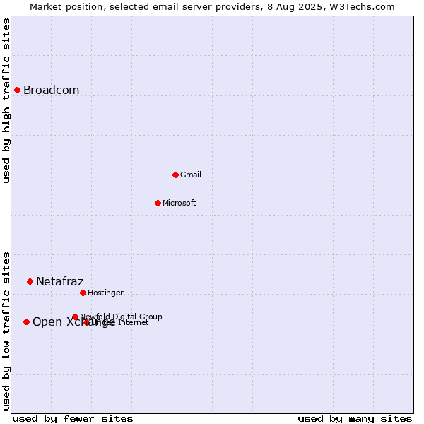 Market position of Netafraz vs. Open-Xchange vs. Broadcom