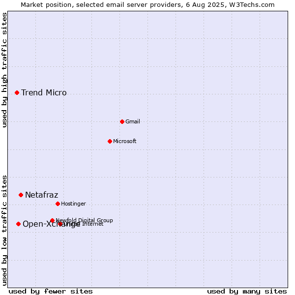 Market position of Netafraz vs. Open-Xchange vs. Trend Micro