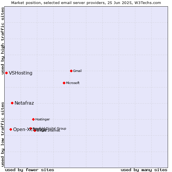 Market position of Netafraz vs. Open-Xchange vs. VSHosting