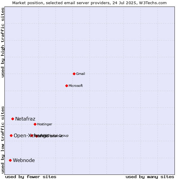 Market position of Netafraz vs. Open-Xchange vs. Webnode