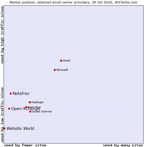 Market position of Netafraz vs. Open-Xchange vs. Website World