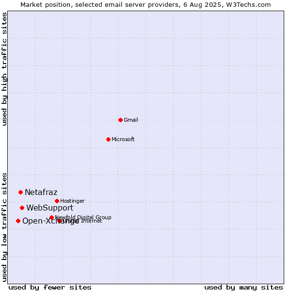 Market position of WebSupport vs. Netafraz vs. Open-Xchange